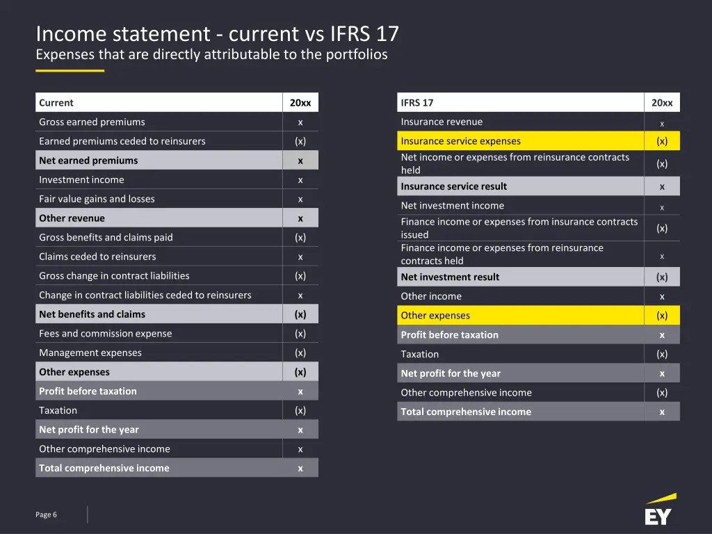 income statement current vs ifrs 17 expenses that