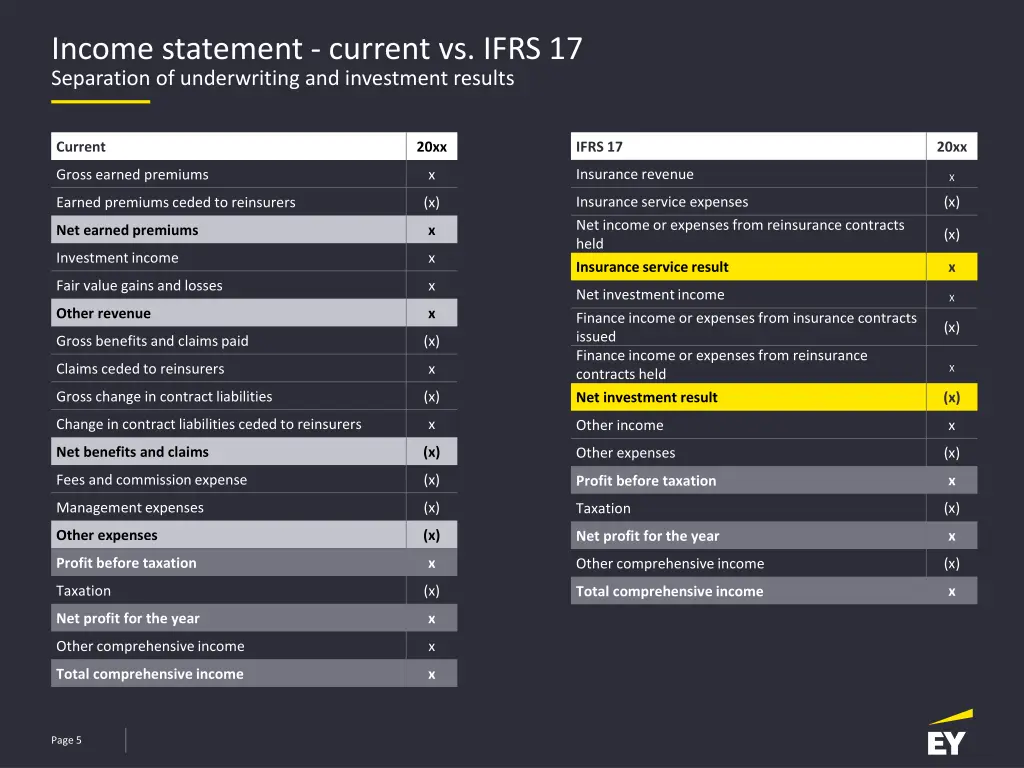 income statement current vs ifrs 17 separation