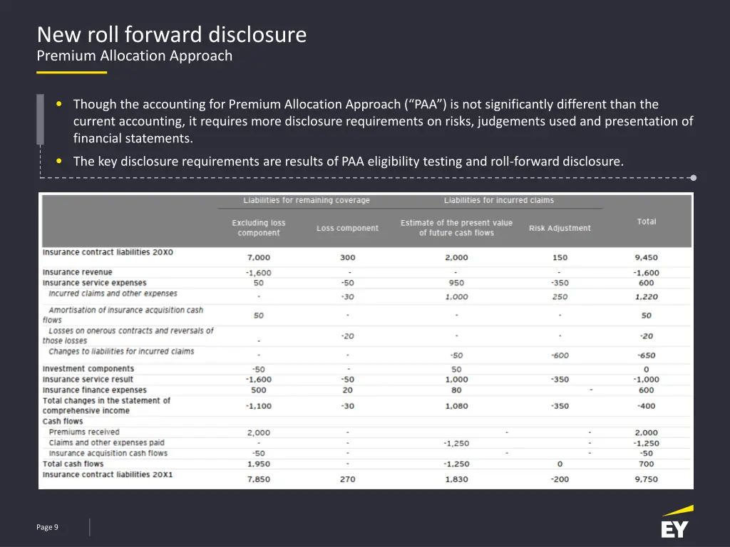 new roll forward disclosure premium allocation