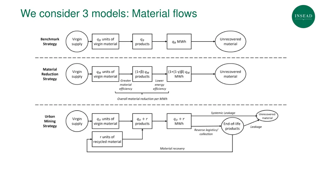 we consider 3 models material flows