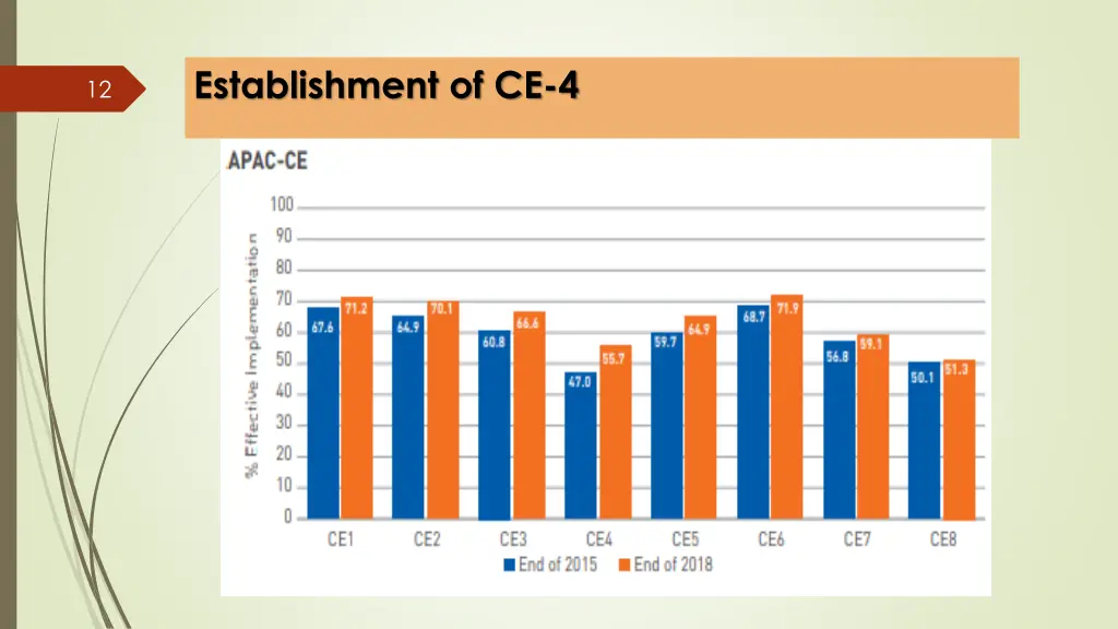 establishment of ce 4 2