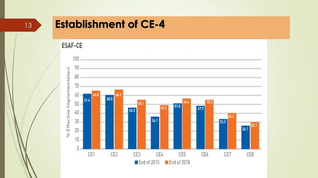 establishment of ce 4 3