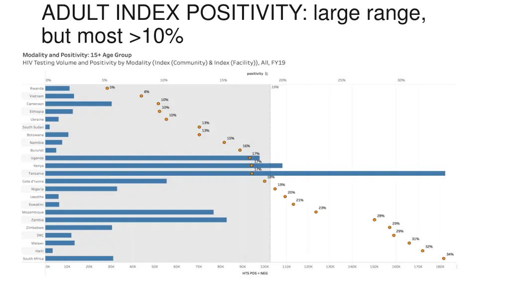 adult index positivity large range but most 10