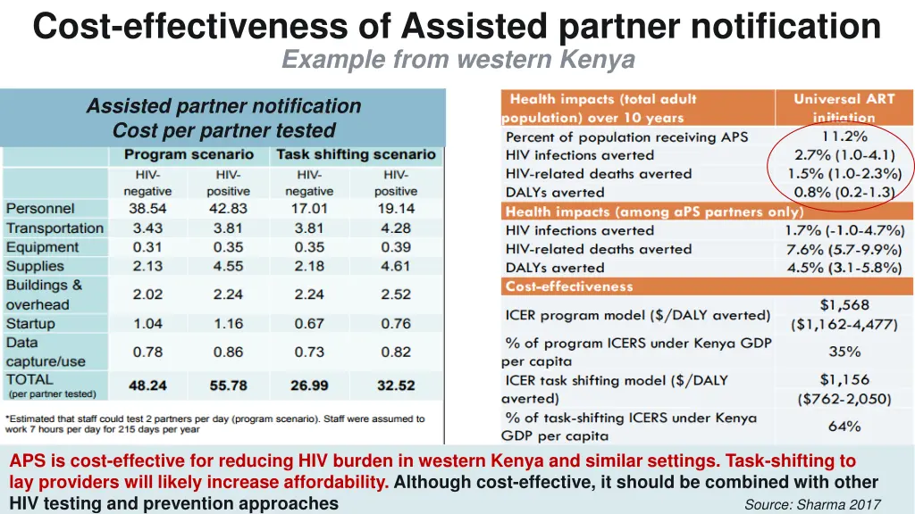 cost effectiveness of assisted partner