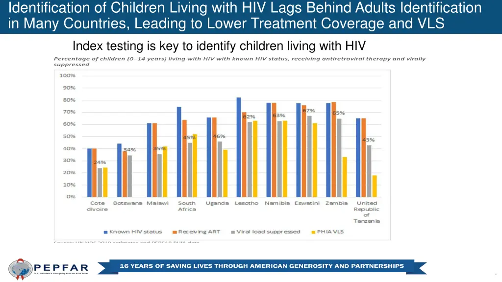 identification of children living with hiv lags