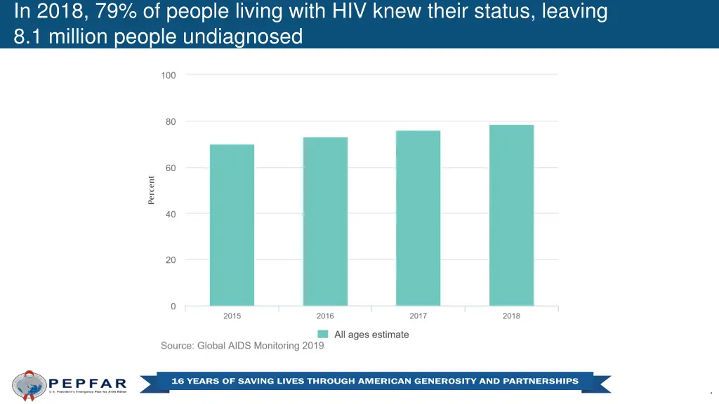 in 2018 79 of people living with hiv knew their