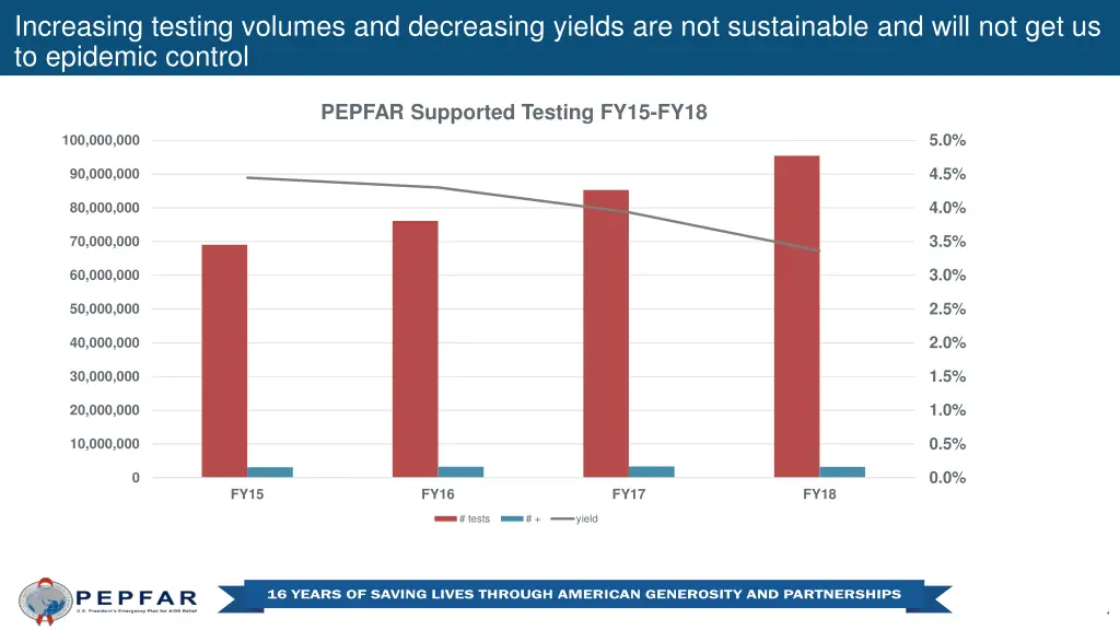 increasing testing volumes and decreasing yields