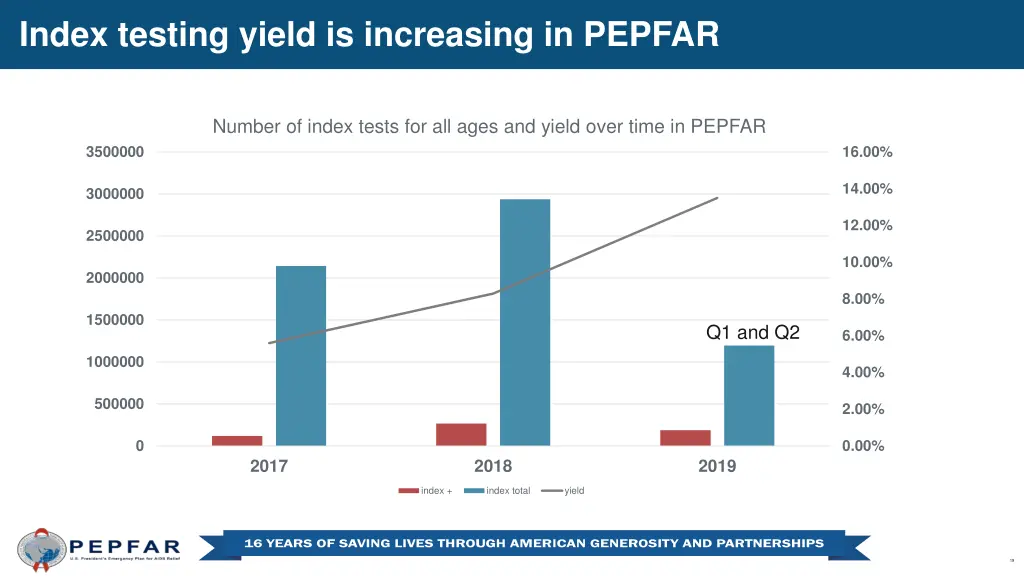 index testing yield is increasing in pepfar