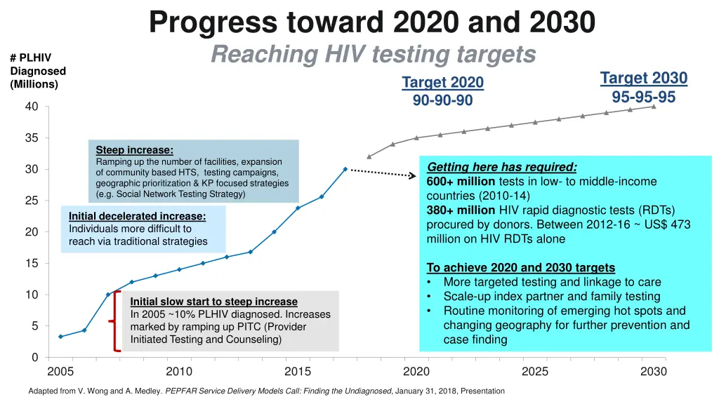 progress toward 2020 and 2030 reaching