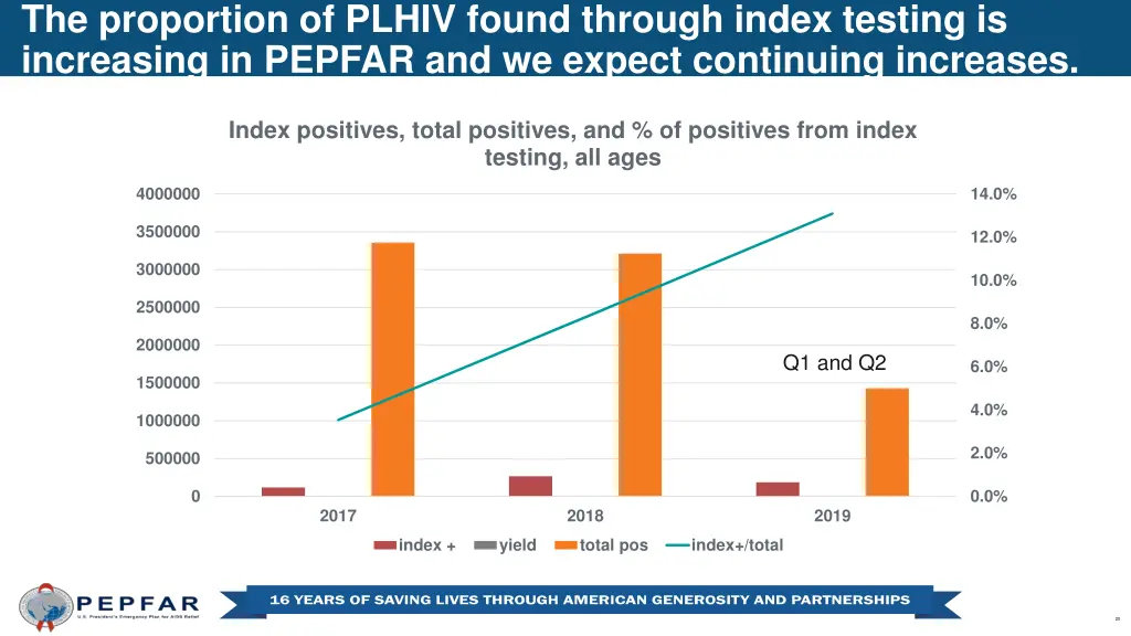 the proportion of plhiv found through index