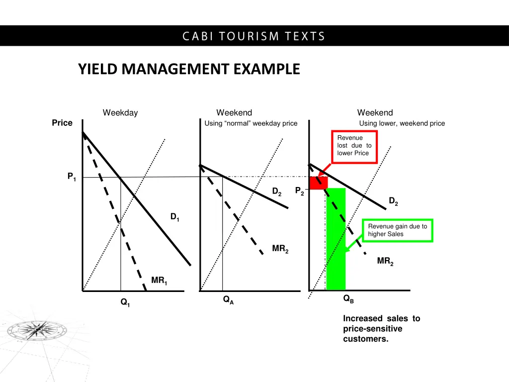 yield management example 1