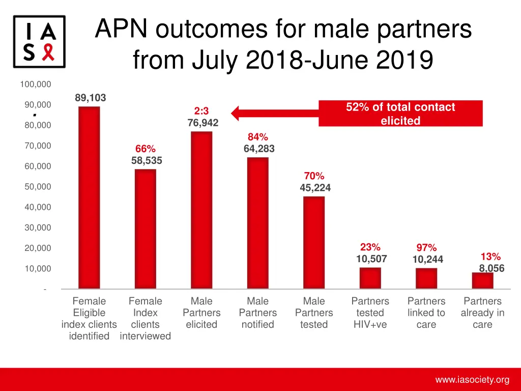 apn outcomes for male partners from july 2018