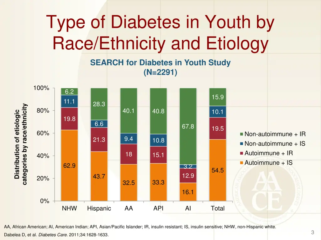 type of diabetes in youth by race ethnicity