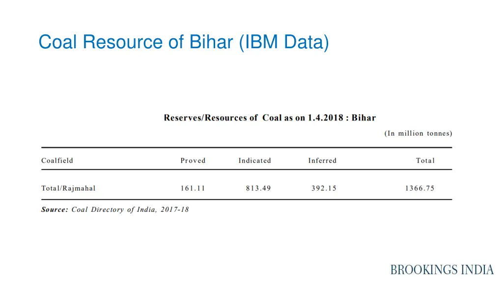 coal resource of bihar ibm data