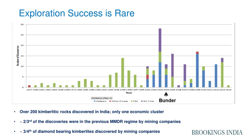 exploration success is rare