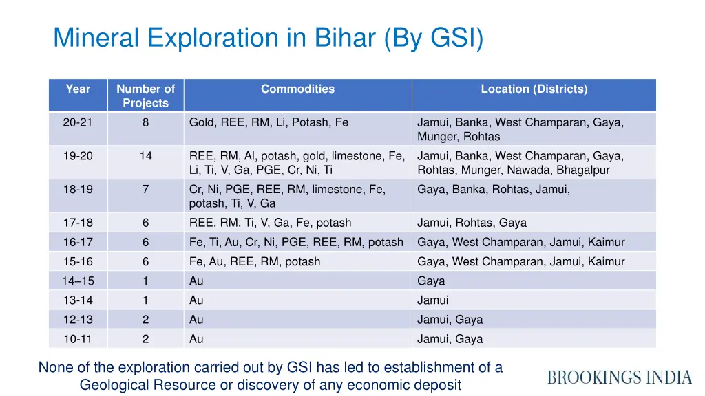 mineral exploration in bihar by gsi