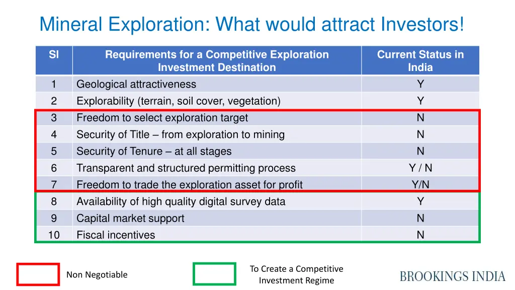 mineral exploration what would attract investors