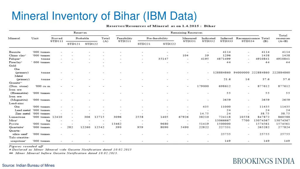 mineral inventory of bihar ibm data