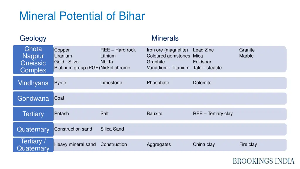 mineral potential of bihar