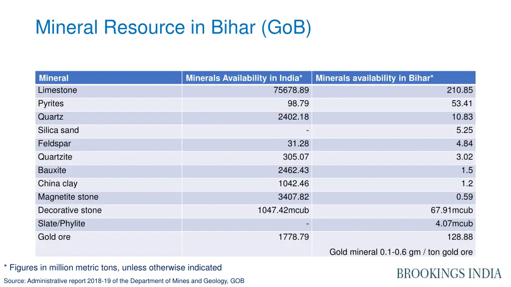 mineral resource in bihar gob