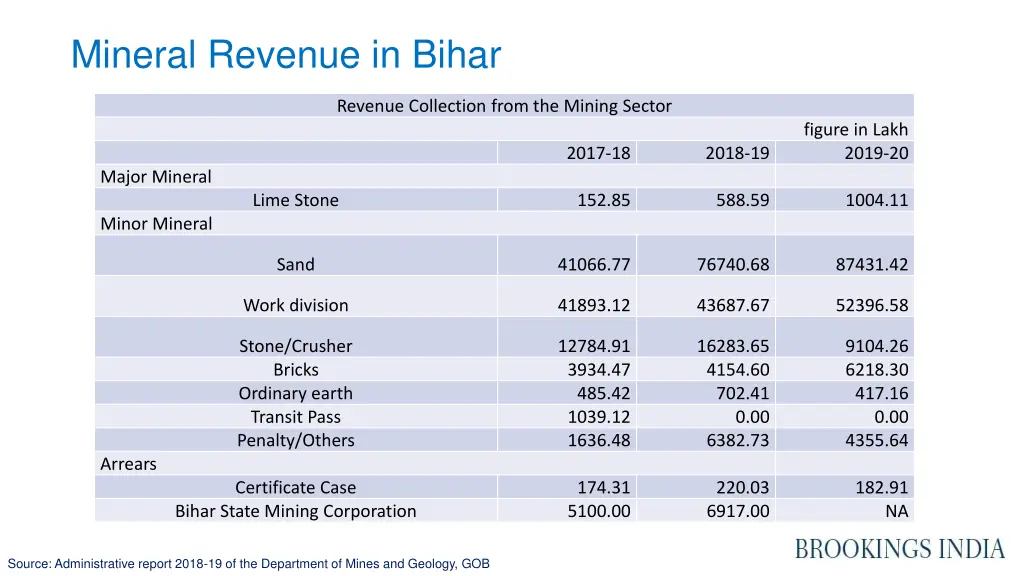 mineral revenue in bihar