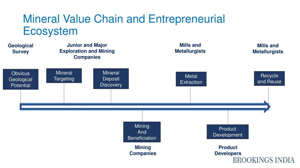 mineral value chain and entrepreneurial ecosystem 1