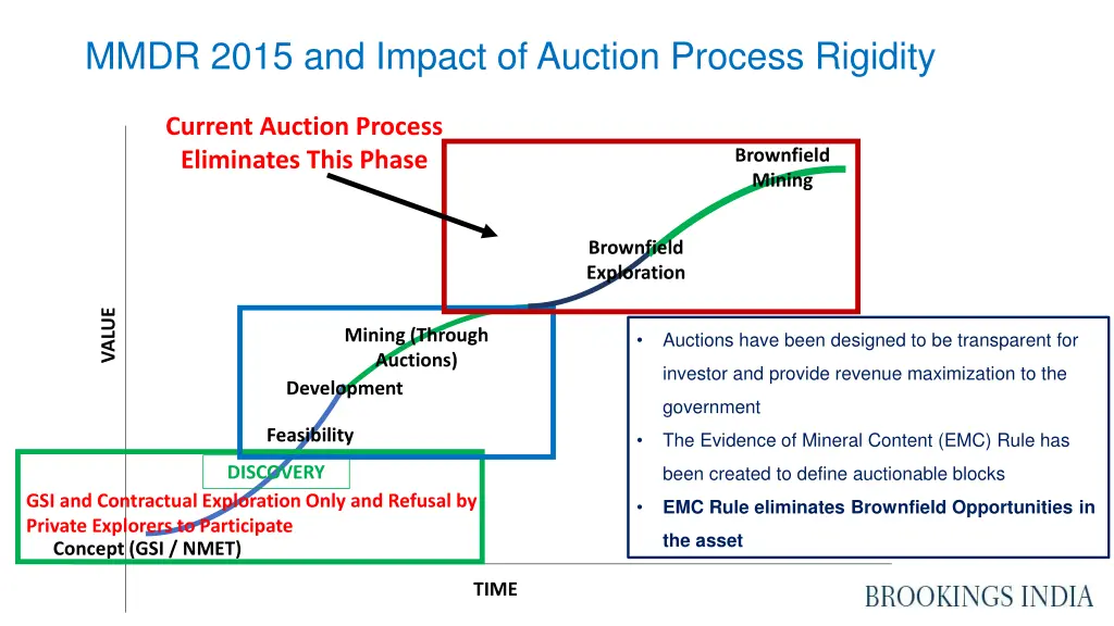 mmdr 2015 and impact of auction process rigidity