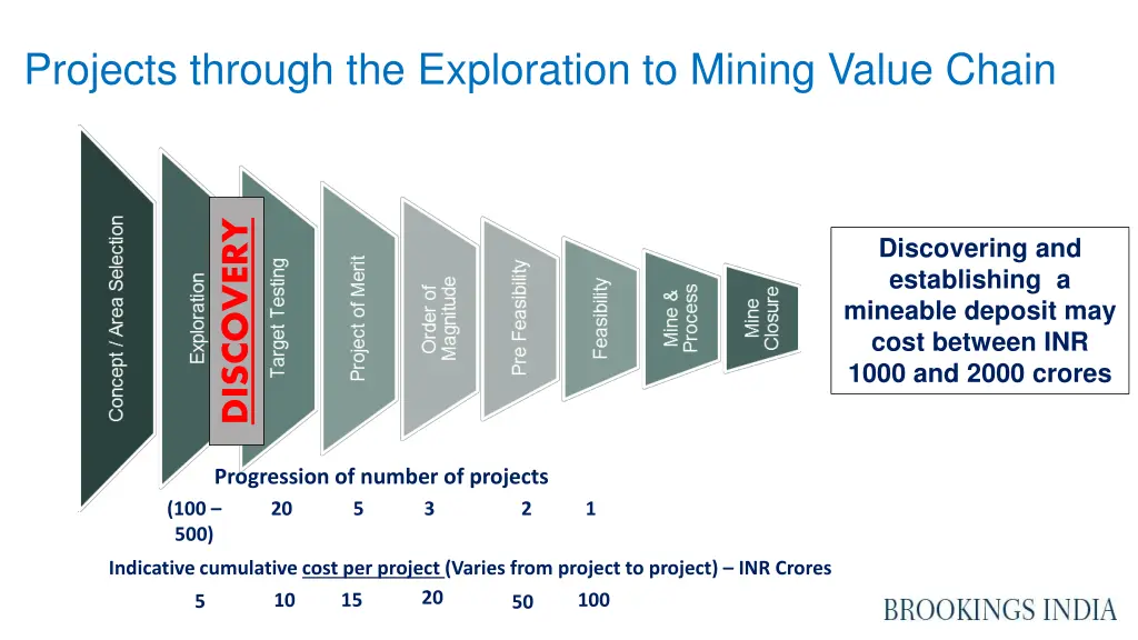 projects through the exploration to mining value