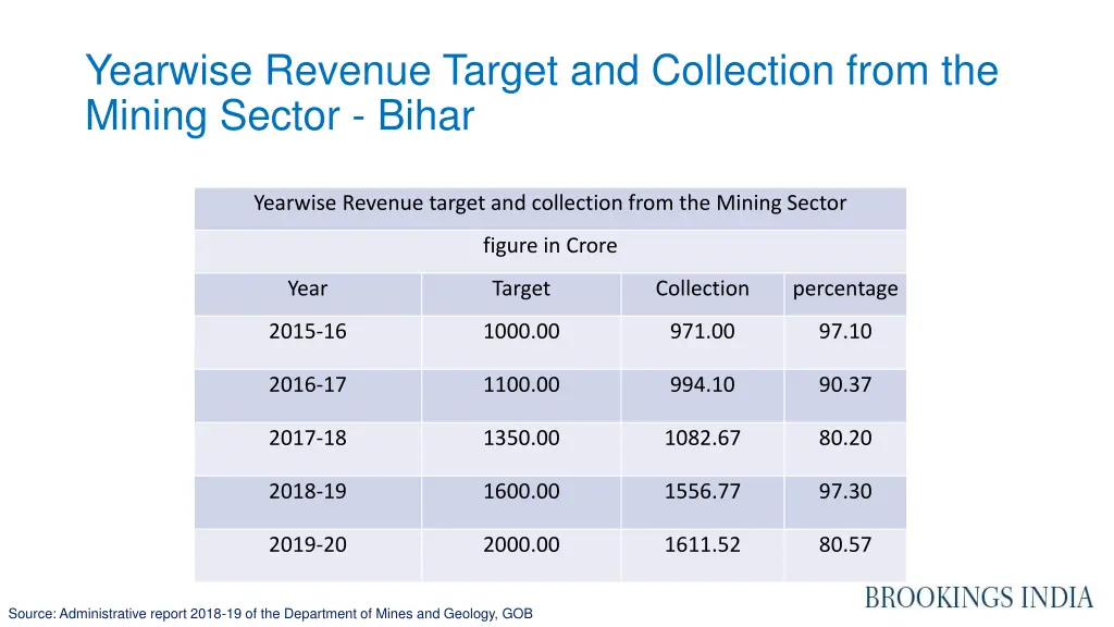 yearwise revenue target and collection from