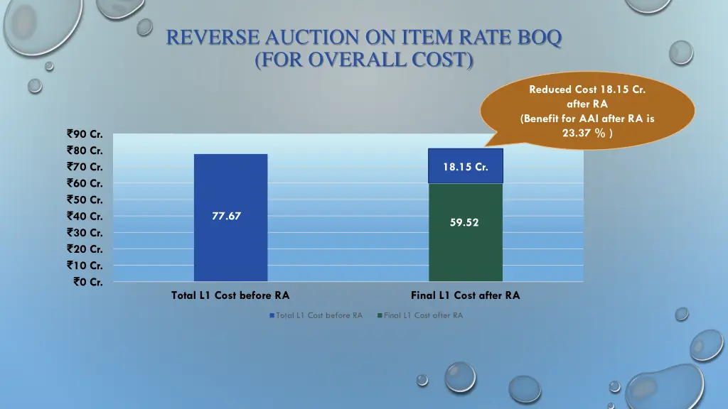 reverse auction on item rate boq for overall cost