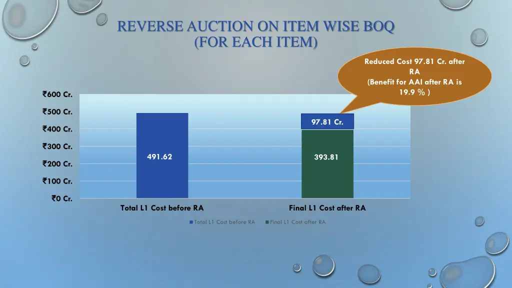 reverse auction on item wise boq for each item