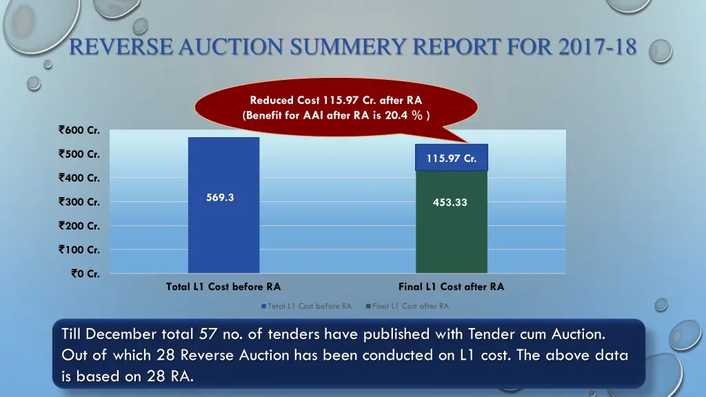 reverse auction summery report for 2017 18