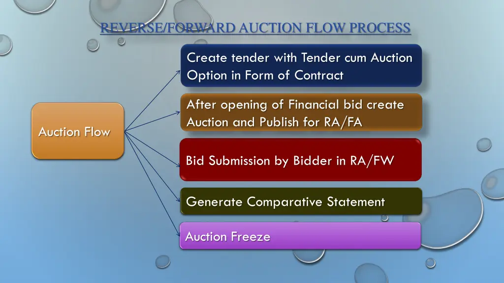 reverse forward auction flow process