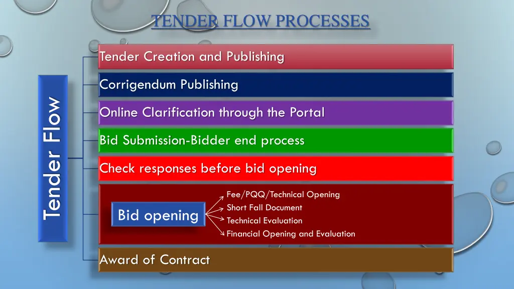 tender flow processes