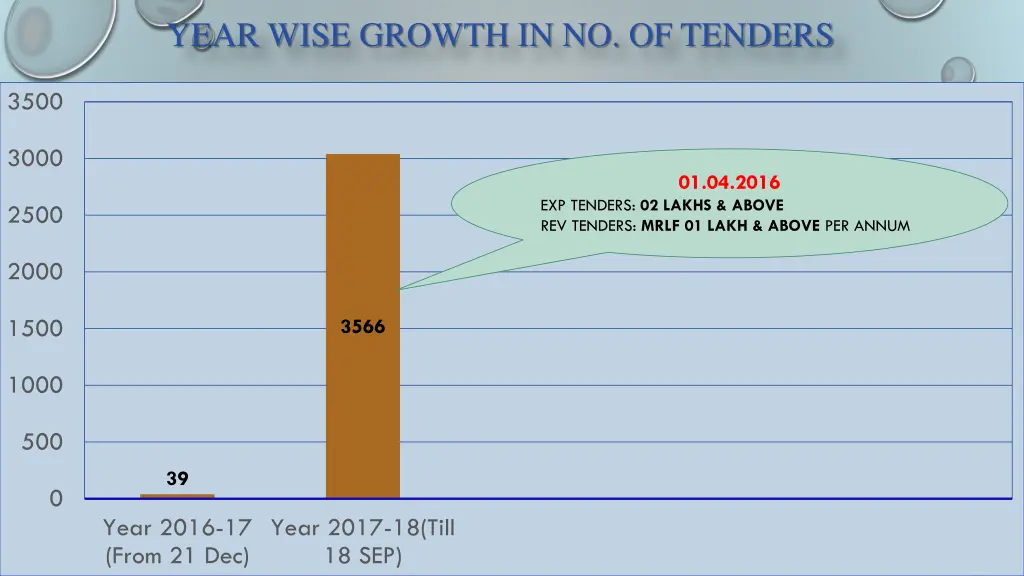 year wise growth in no of tenders