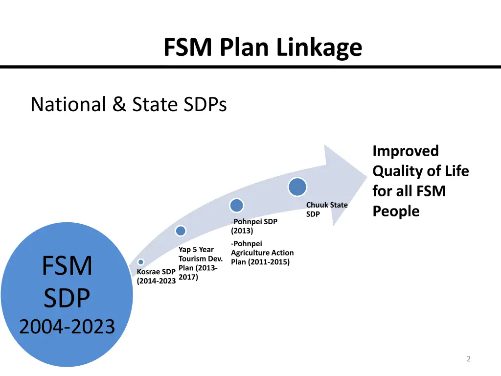 fsm plan linkage