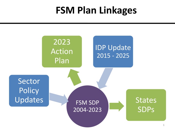 fsm plan linkages