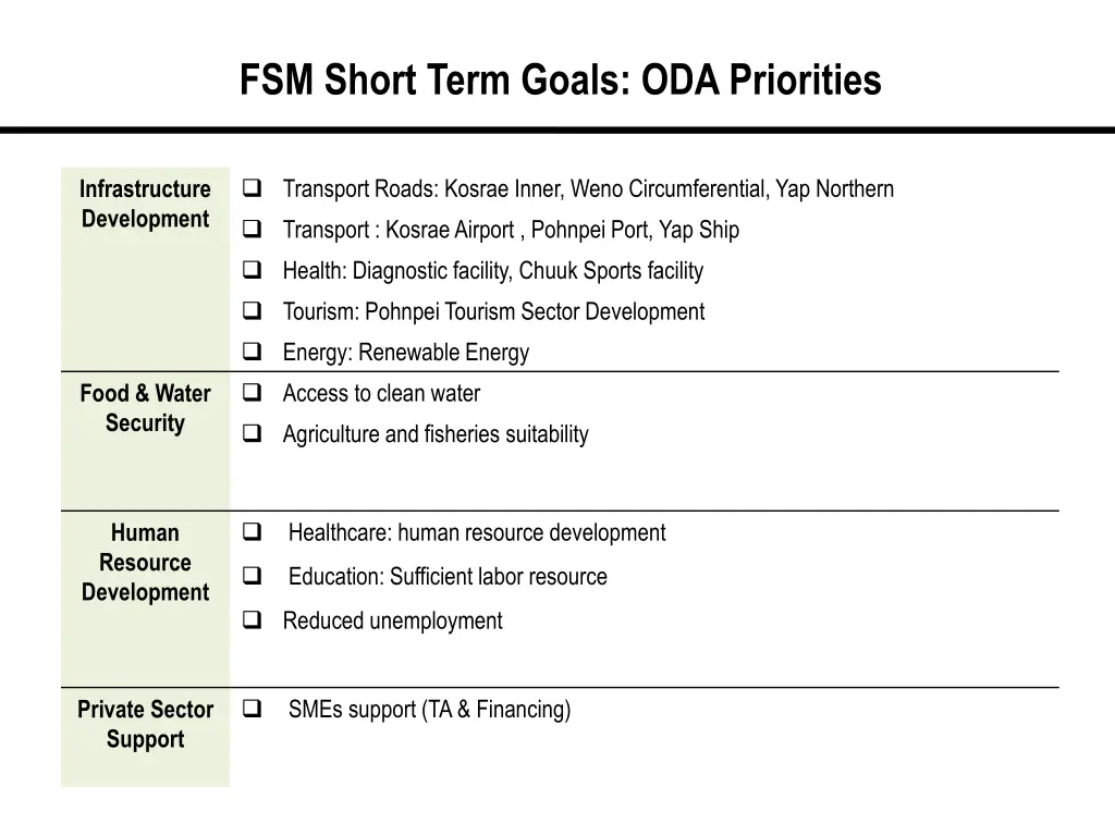 fsm short term goals oda priorities