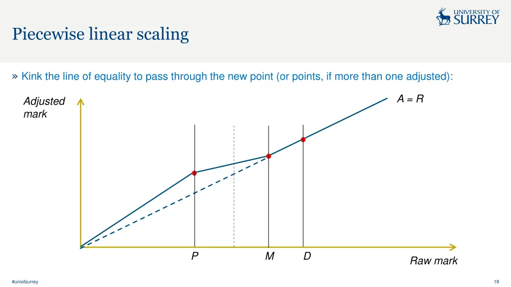 piecewise linear scaling 3