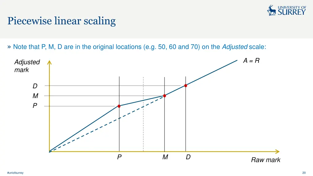 piecewise linear scaling 4