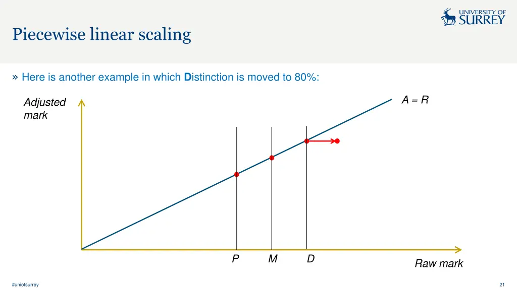 piecewise linear scaling 5