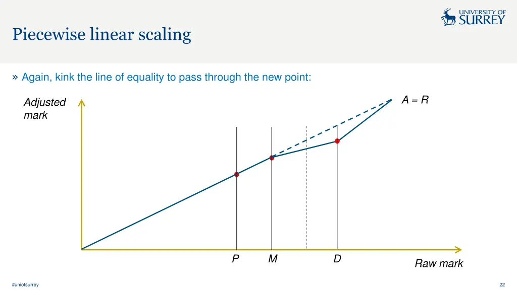 piecewise linear scaling 6