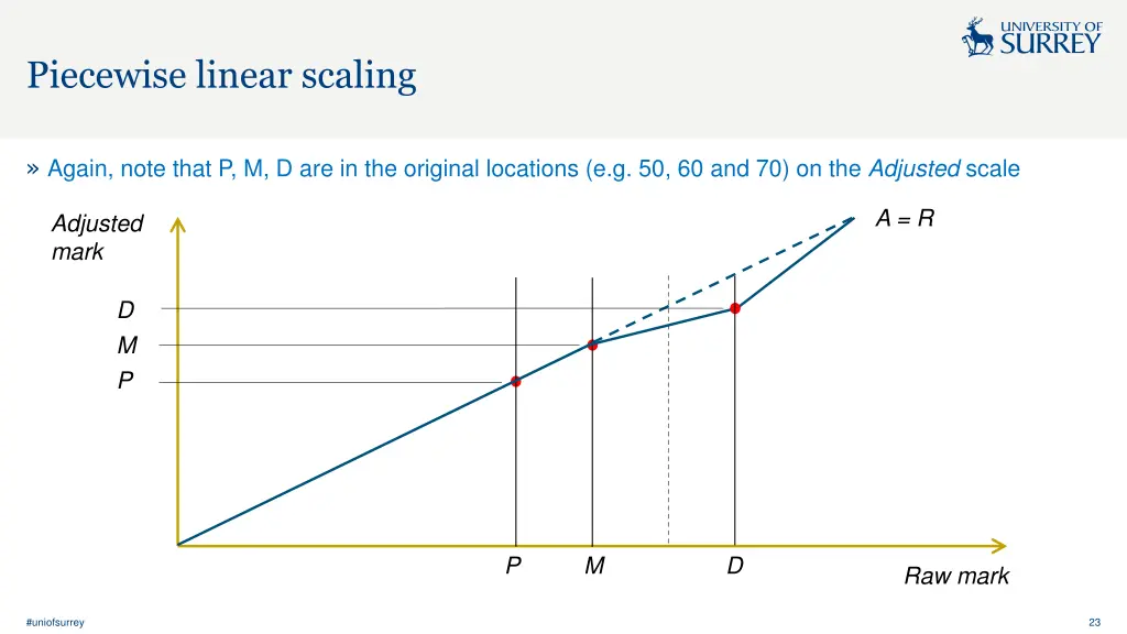 piecewise linear scaling 7