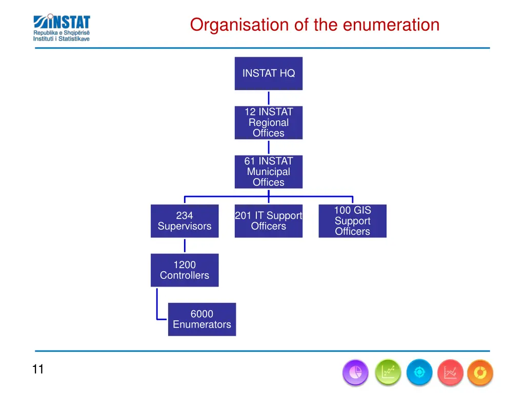 organisation of the enumeration