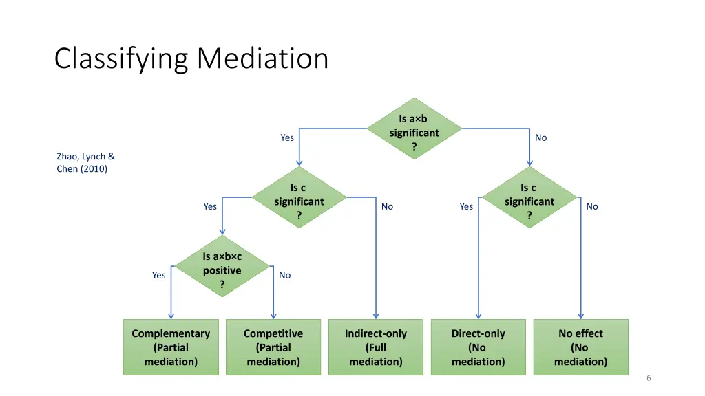 classifying mediation