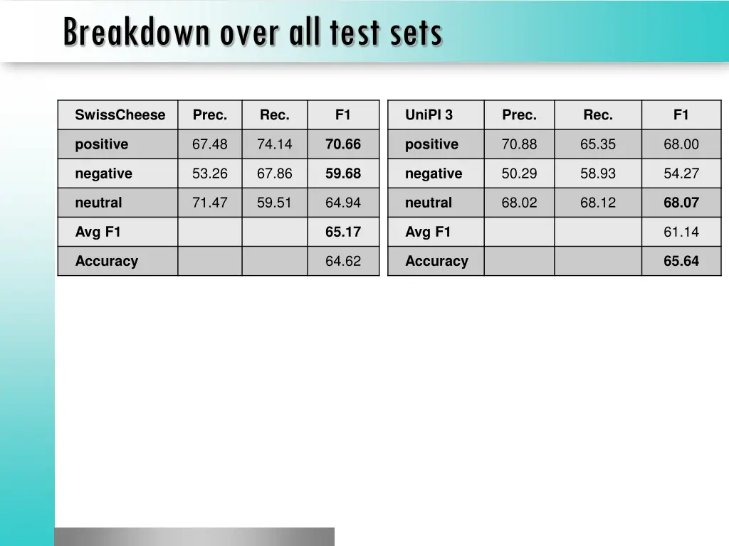 breakdown over all test sets