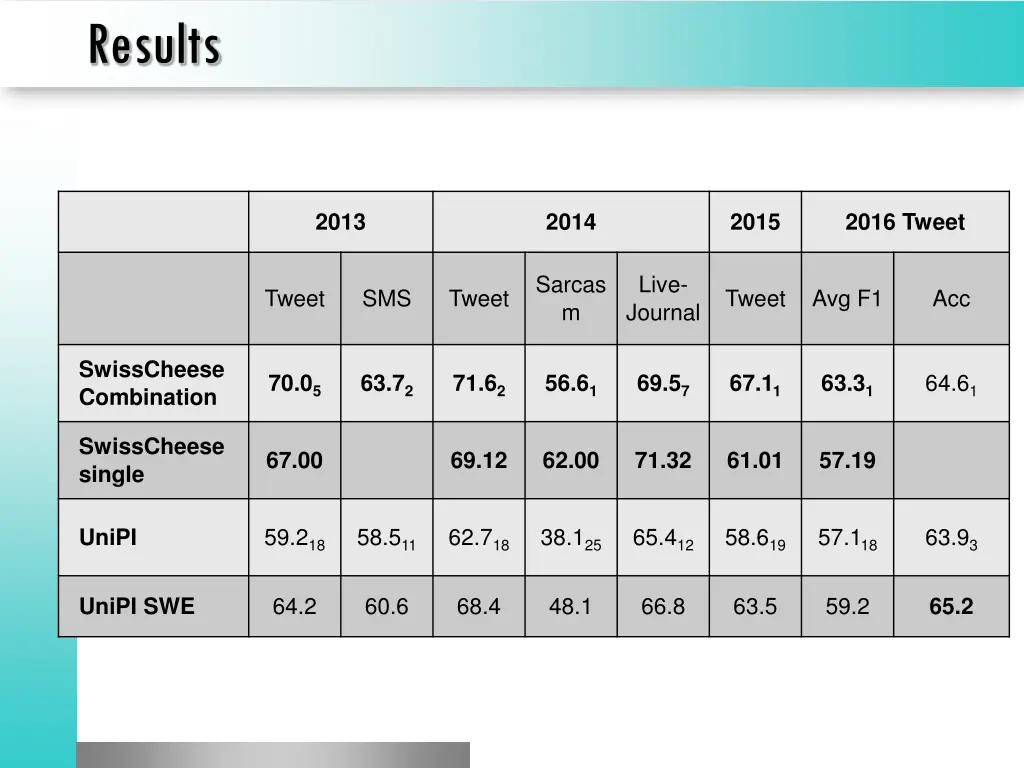 results