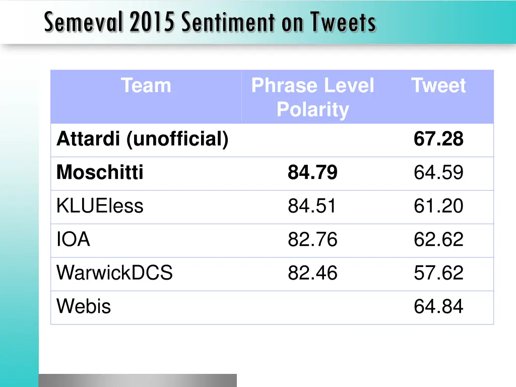 semeval 2015 sentiment on tweets