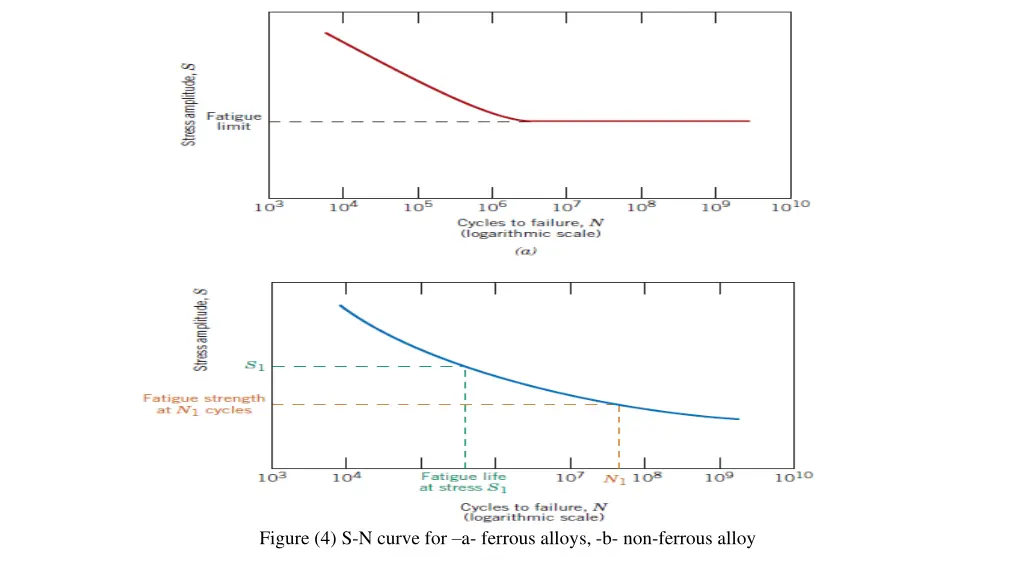 figure 4 s n curve for a ferrous alloys