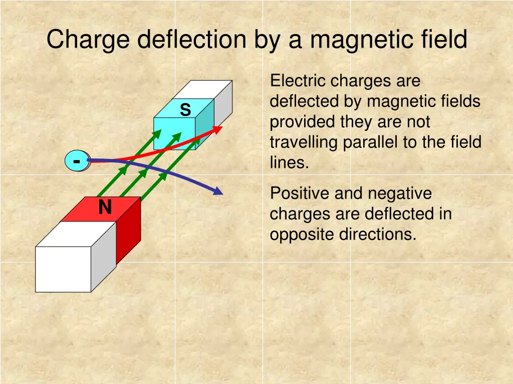 charge deflection by a magnetic field